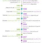 Desafiando la extinción del software: Una breve historia